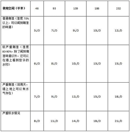 除濕機(jī)加濕器的原理是什么，南北差異應(yīng)該買(mǎi)哪個(gè)？