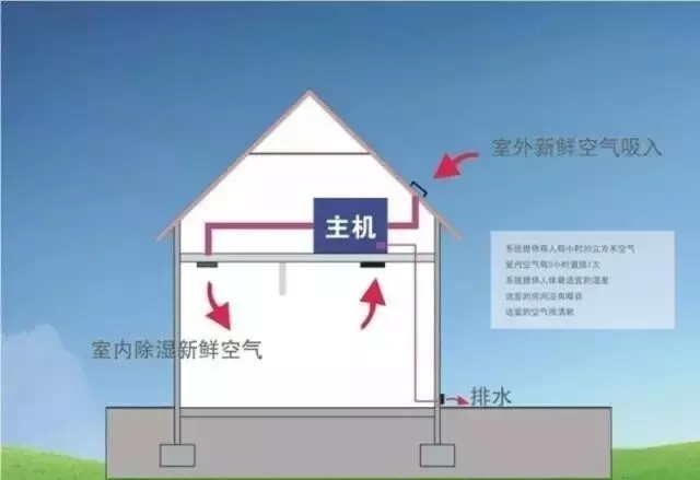 新風(fēng)除濕系統(tǒng)、家庭新風(fēng)除濕帶給人們的好處