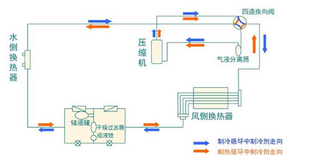 全面簡析風(fēng)冷模塊機組（原理、結(jié)構(gòu)、熱回收及安裝要點）