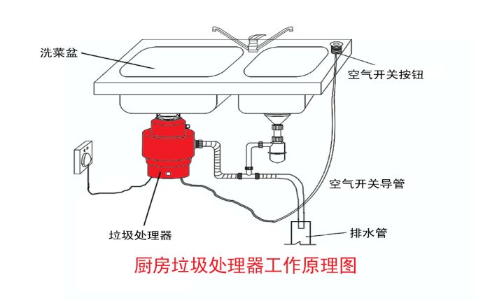 垃圾分類大勢所趨 垃圾處理器能否迎來市場機遇？