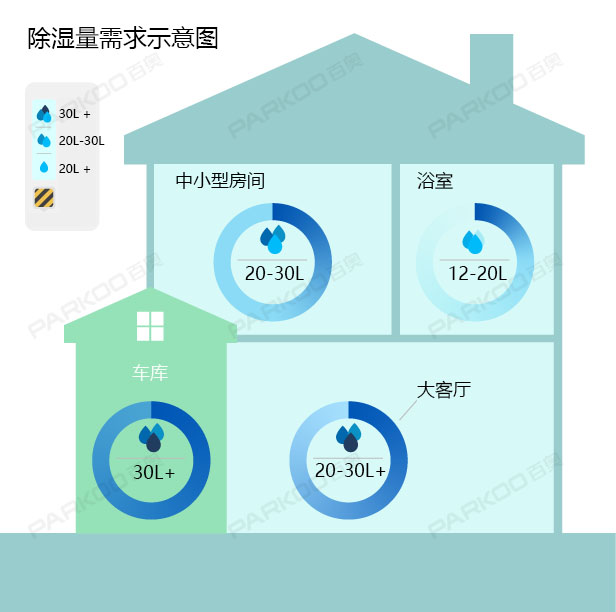 怎么選購(gòu)適合自己的除濕機(jī)？除濕量的大小