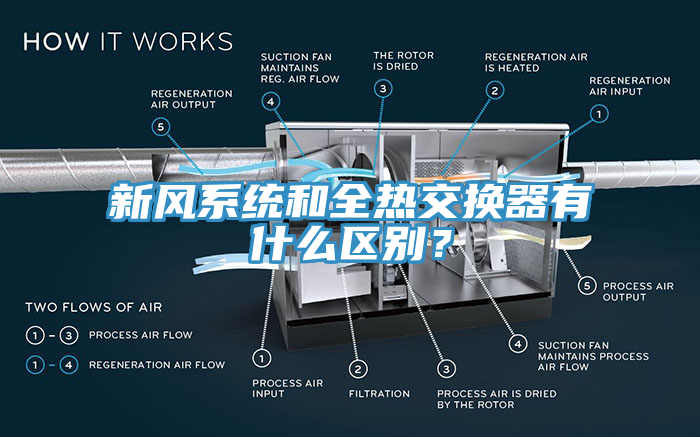新風系統(tǒng)和全熱交換器有什么區(qū)別？