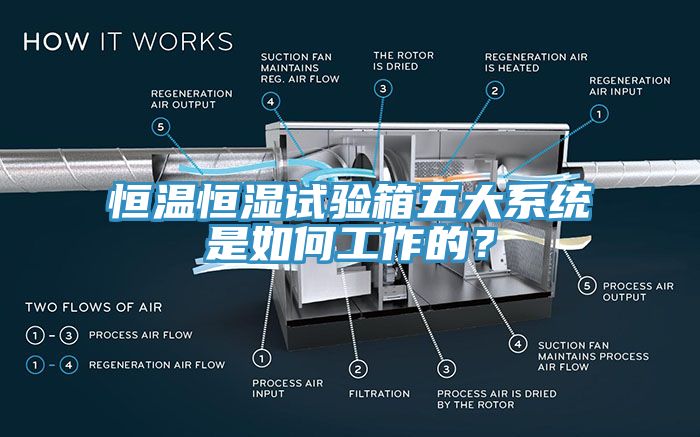 恒溫恒濕試驗(yàn)箱五大系統(tǒng)是如何工作的？